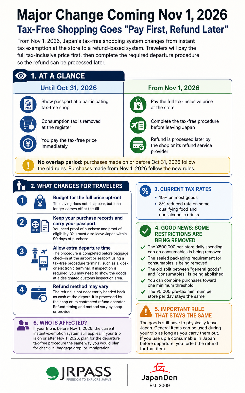 Japan Tax Free Shopping Change Infographic - Pay first refund later Japan Tax Free Shopping Change Infographic - Pay first refund later